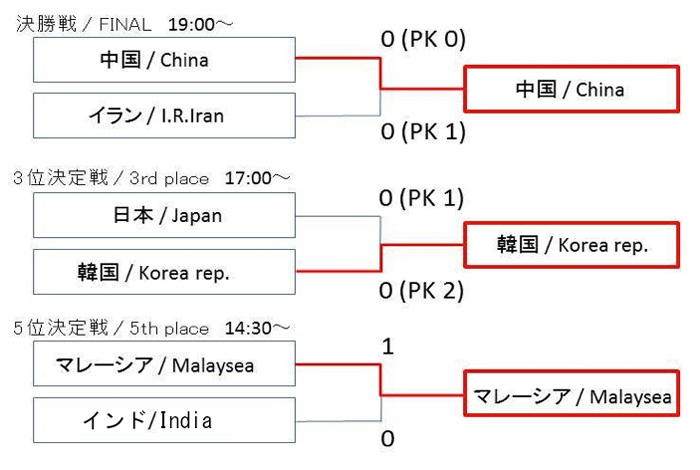 トーナメント結果